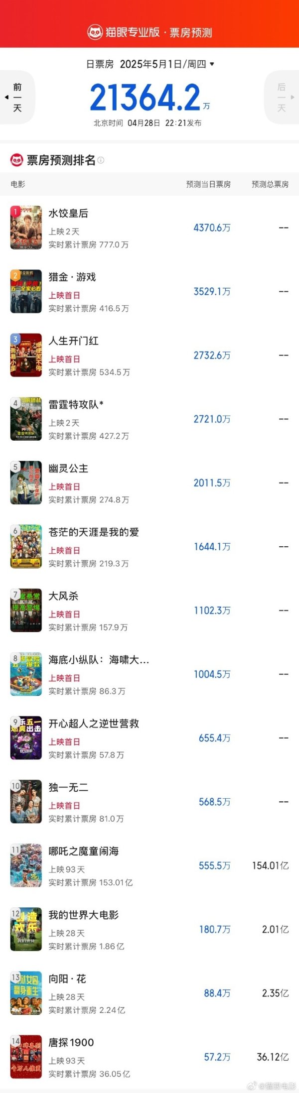 在线炒股配资看必选 2025年五一档首日预测票房2.13亿