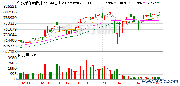 配资平台排名 巴菲特：美国的财政赤字状态“难以长期维持”