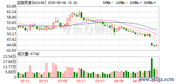 证券股票配资 迎驾贡酒长期重营销轻研发，业绩遇冷仍大手笔买理财，一季度普通白酒收入降超三成