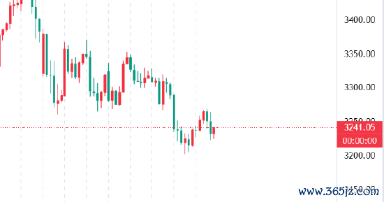 免息配资 高晓峰:下周黄金策略解析及操作布局