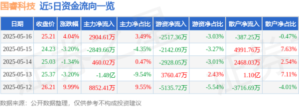 股票投资公司 国睿科技（600562）5月16日主力资金净买入2904.61万元