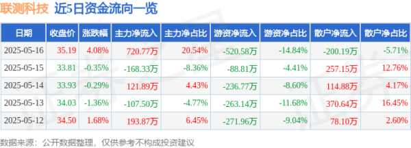 本地股票配资公司 联测科技（688113）5月16日主力资金净买入720.77万元