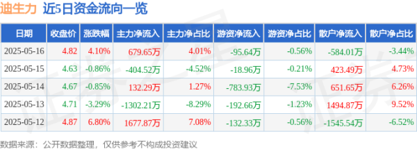 在线配资知识 迪生力（603335）5月16日主力资金净买入679.65万元